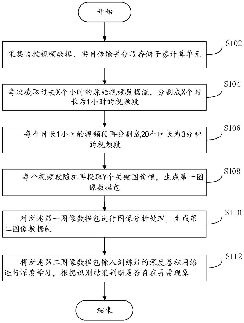 基于霧計(jì)算及深度學(xué)習(xí)的視頻監(jiān)控方法、系統(tǒng)和可讀存儲(chǔ)介質(zhì)