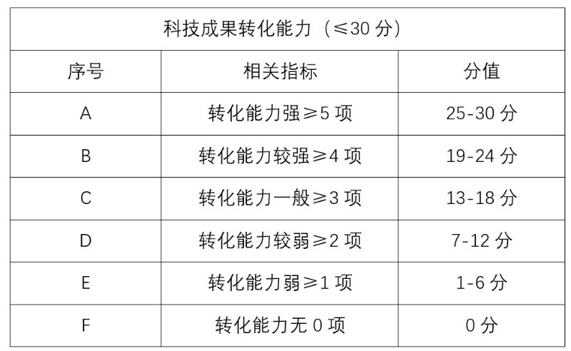 高企認(rèn)定科技成果轉(zhuǎn)化能力,