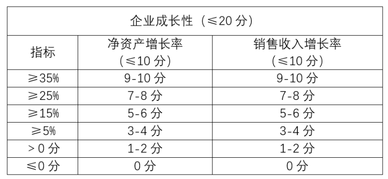 高企認(rèn)定企業(yè)成長(zhǎng)性分值,