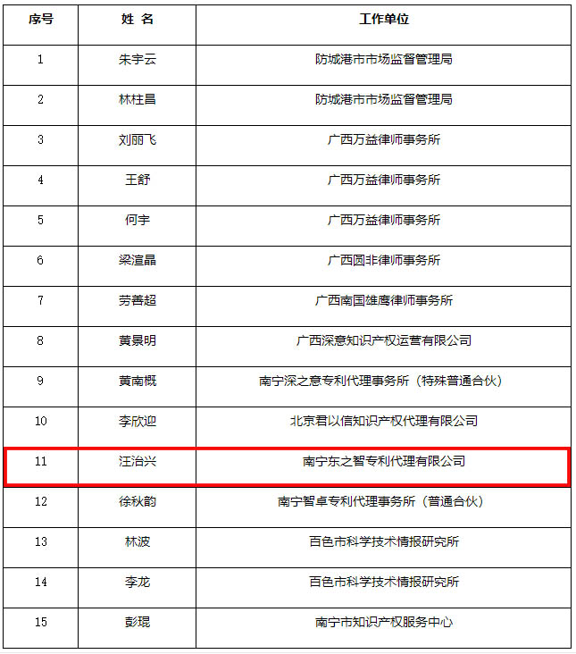 東創(chuàng)網(wǎng)新增兩名知識產(chǎn)權維權援助入庫人才