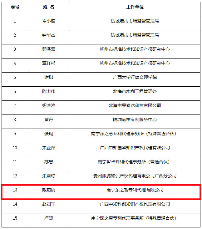 東創(chuàng)網(wǎng)新增兩名知識產(chǎn)權維權援助入庫人才,