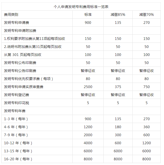 個人申請發(fā)明專利費用標準一覽表,