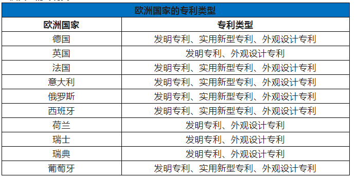 歐洲10個(gè)國家的專利類型,