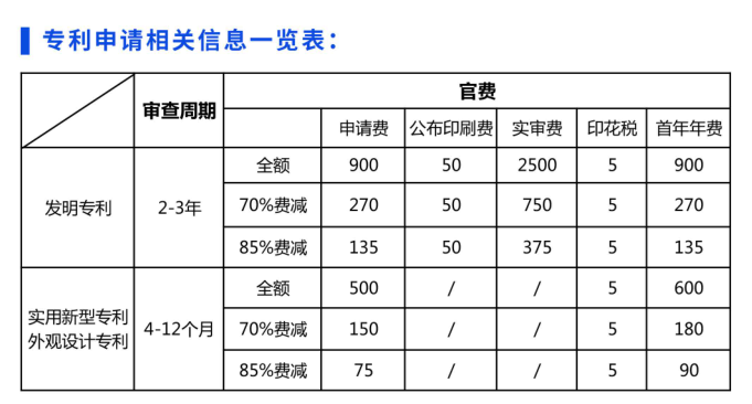 企業(yè)和個(gè)人申請(qǐng)專利費(fèi)用減緩,專利申請(qǐng)費(fèi)用費(fèi)減比例